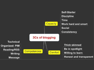 3Cs of blogging